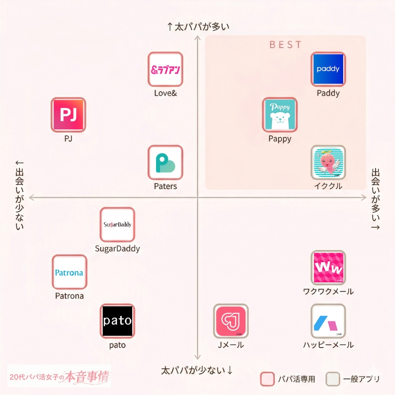 パパ活アプリ ポジショニングマップ｜太パパの多さ×出会いの数で12アプリを比較