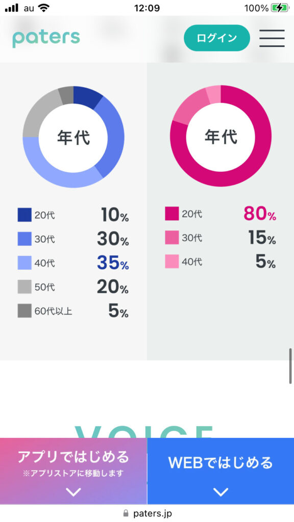 Paters(ペイターズ)の20代女性の比率